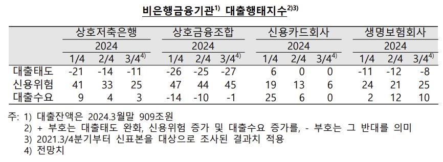 금융권 "3분기 채무상환부담에 기업·가계 신용위험 확대 전망"