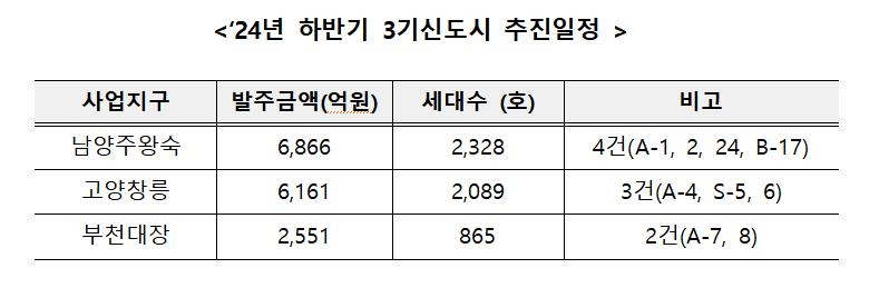 LH, 올해 공사·용역 발주 18.2조원으로 확대…하반기 15.3조원