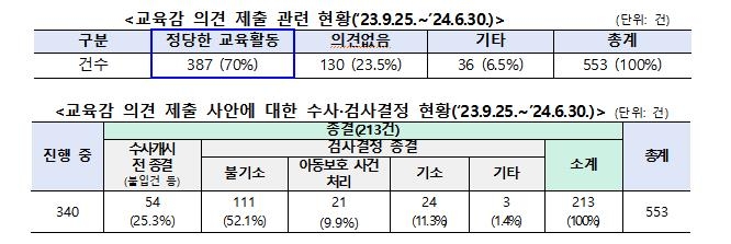 교권보호에 민감해진 교사들…'서이초' 이후 교보위 개최 증가