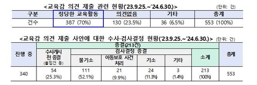 '서이초' 이후 교권침해 신고 늘었다…모욕·교육활동 방해 순(종합)