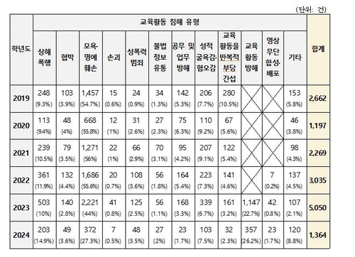 '서이초' 이후 교권침해 신고 늘었다…모욕·교육활동 방해 순(종합)