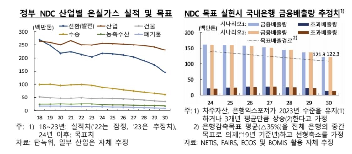 "은행 금융배출량 줄이려면 관리지표·공시 등 개선해야"