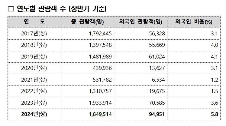 국립중앙박물관 상반기 외국인 관람객 9만5천명…"역대 최다"