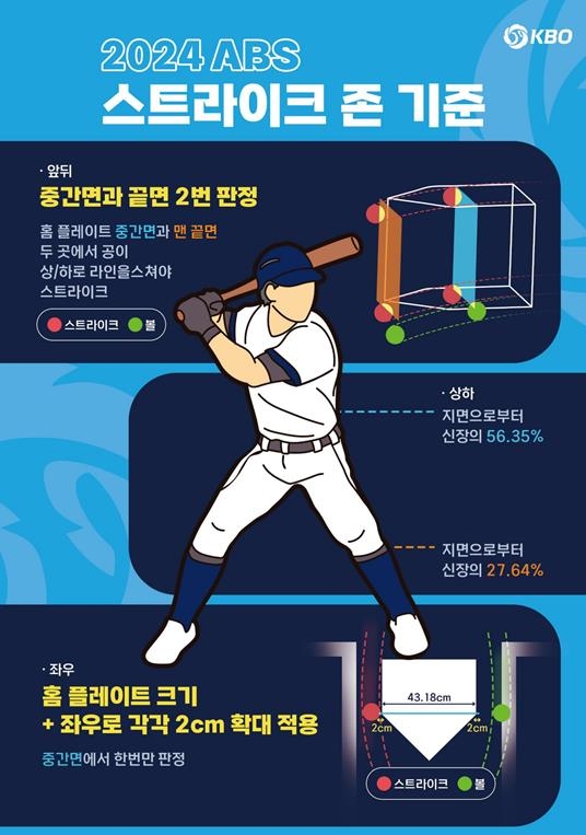 MLB, 내년 스프링캠프서 ABS 테스트…2026년 시행 검토