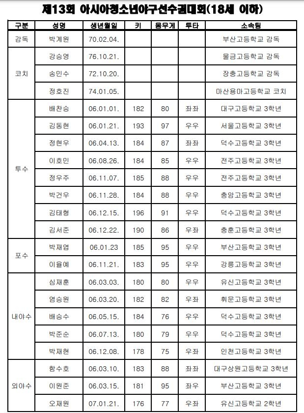 정우주·정현우·김태형, 9월 아시아청소년야구선수권대회 출전