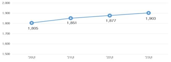 국민 37%가 토지 소유…보유자 64%가 60대 이상