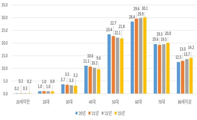 국민 37%가 토지 소유…보유자 64%가 60대 이상