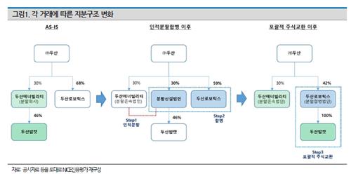 S&P, 두산밥캣 '부정적 관찰대상' 지정…"경영개입·재무부담↑"