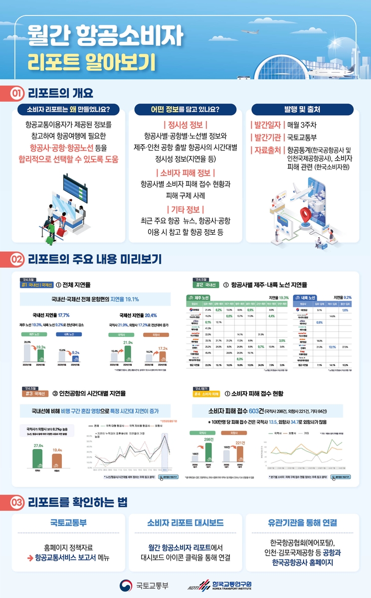 항공 정보를 한눈에…국토부, '월간 항공 소비자 리포트' 발간