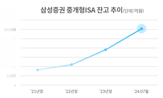 삼성증권 '중개형 ISA' 잔고 3조·계좌수 108만개 돌파