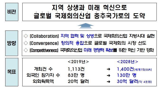 2028년까지 국제회의 세계 1위 달성…'한국판 다보스' 만든다