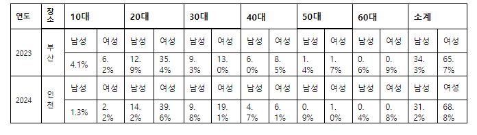 프로야구 올스타전 티켓 누가 샀을까…절반 이상이 20~30대 여성