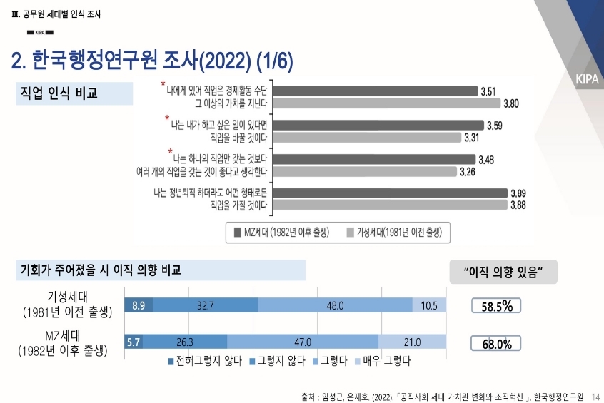 "MZ공무원 발걸음 붙들려면 유연근무제 도입하고 소통 강화해야"