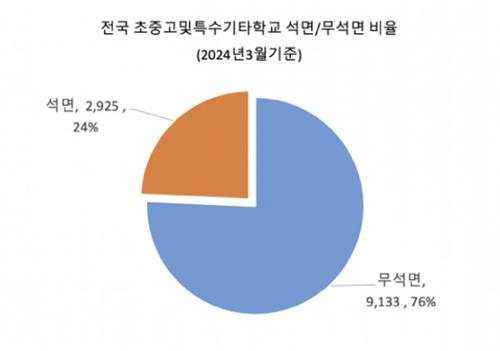 환경단체 "전국 초중고교 24%엔 여전히 석면 건축물"