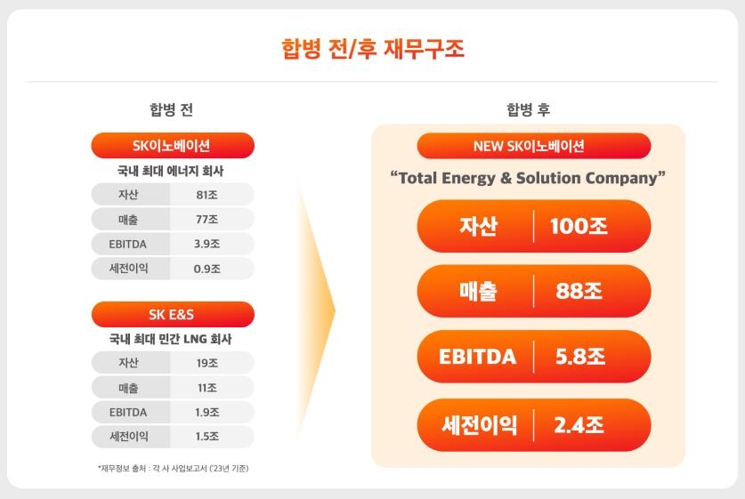 "미래에너지, 전기로 수렴"…SK이노-E&S 합병 시너지 끌어올린다