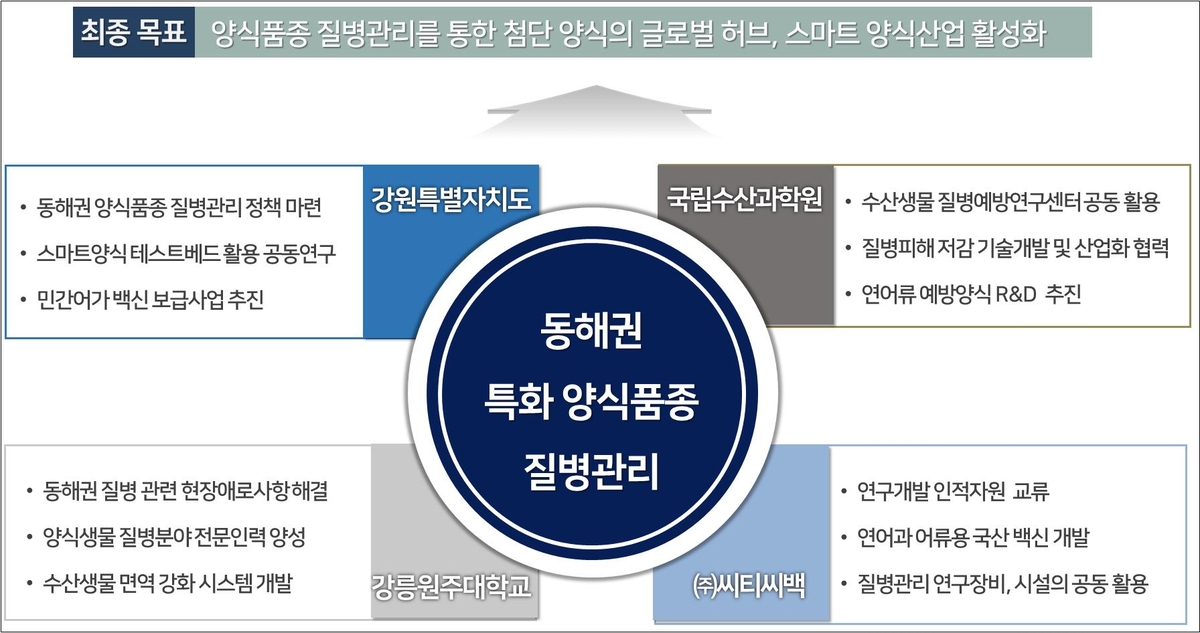 강원특별자치도, 연어양식 성공 위한 첫발…관계기관 협력 협약