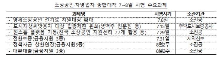 최상목 "소상공인 '새출발' 재원, 내년 예산안에 충분 반영"