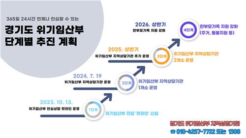 경기도, 위기임산부 안심상담 핫라인→지역상담기관으로 개편