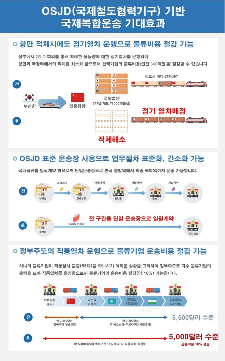 수출품 실은 컨테이너 55개, 철도·해운 통해 중앙亞 도착