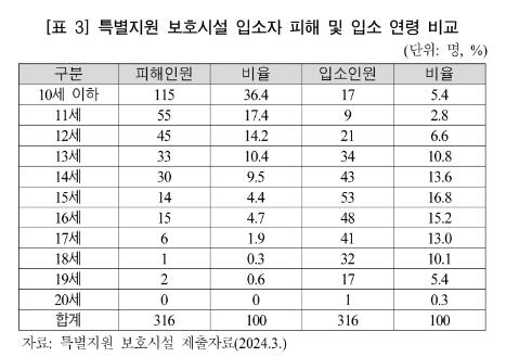 미성년 친족성폭력 피해자 36% '10세 이하'…'13세 이하'가 79%