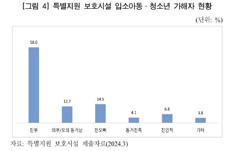 미성년 친족성폭력 피해자 36% '10세 이하'…'13세 이하'가 79%