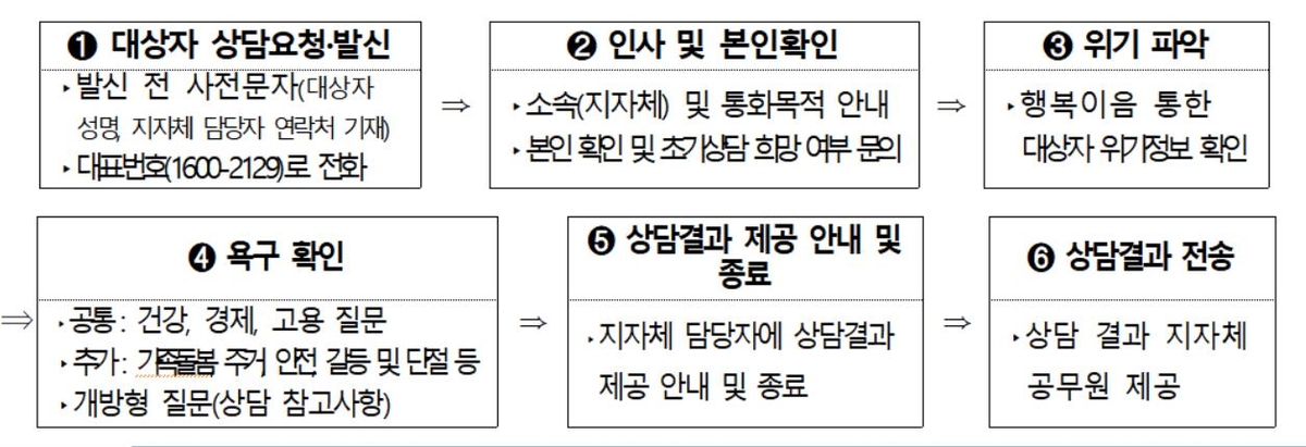 AI 활용해 위기가구 찾아낸다…복지부, 초기상담 활용 시범사업