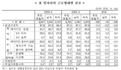 청년 '불안한 첫발'…첫 일자리 1년 이하 단기 비중 역대 최대