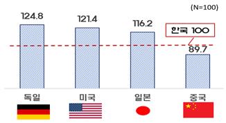 외국 투자기업 53% "韓노동시장 경직적"…63%는 "노사 대립적"