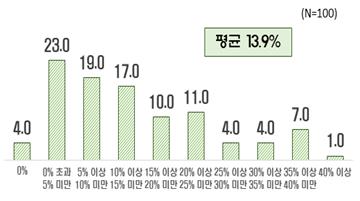 외국 투자기업 53% "韓노동시장 경직적"…63%는 "노사 대립적"