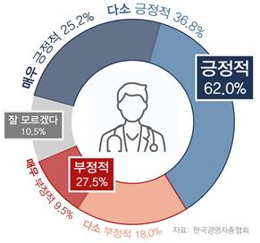 국민 10중 6명 "의대정원 증원·필수의료 강화 긍정적"