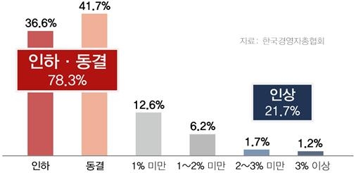 국민 10중 6명 "의대정원 증원·필수의료 강화 긍정적"