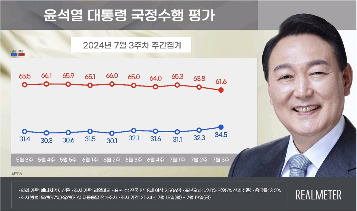 尹대통령 지지율 34.5％…국민의힘 42.1％, 민주당 33.2％[리얼미터]