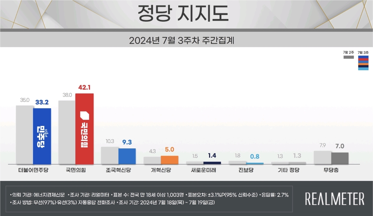 尹대통령 지지율 34.5％…국민의힘 42.1％, 민주당 33.2％[리얼미터]