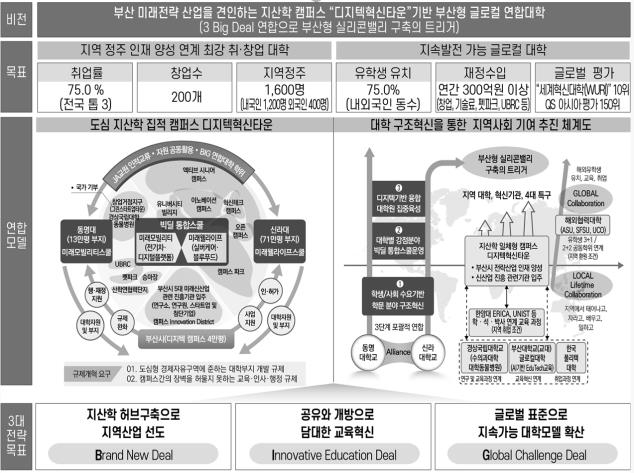 부산시, 동아·동서·동명·신라대와 '글로컬대학' 전략 논의