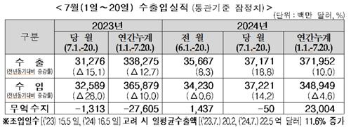 7월 중순까지 수출 19% 증가…반도체 58%↑(종합)