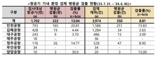 국내 입국 국제선 항공기 13%, 수인성·식품 매개 병원균 검출