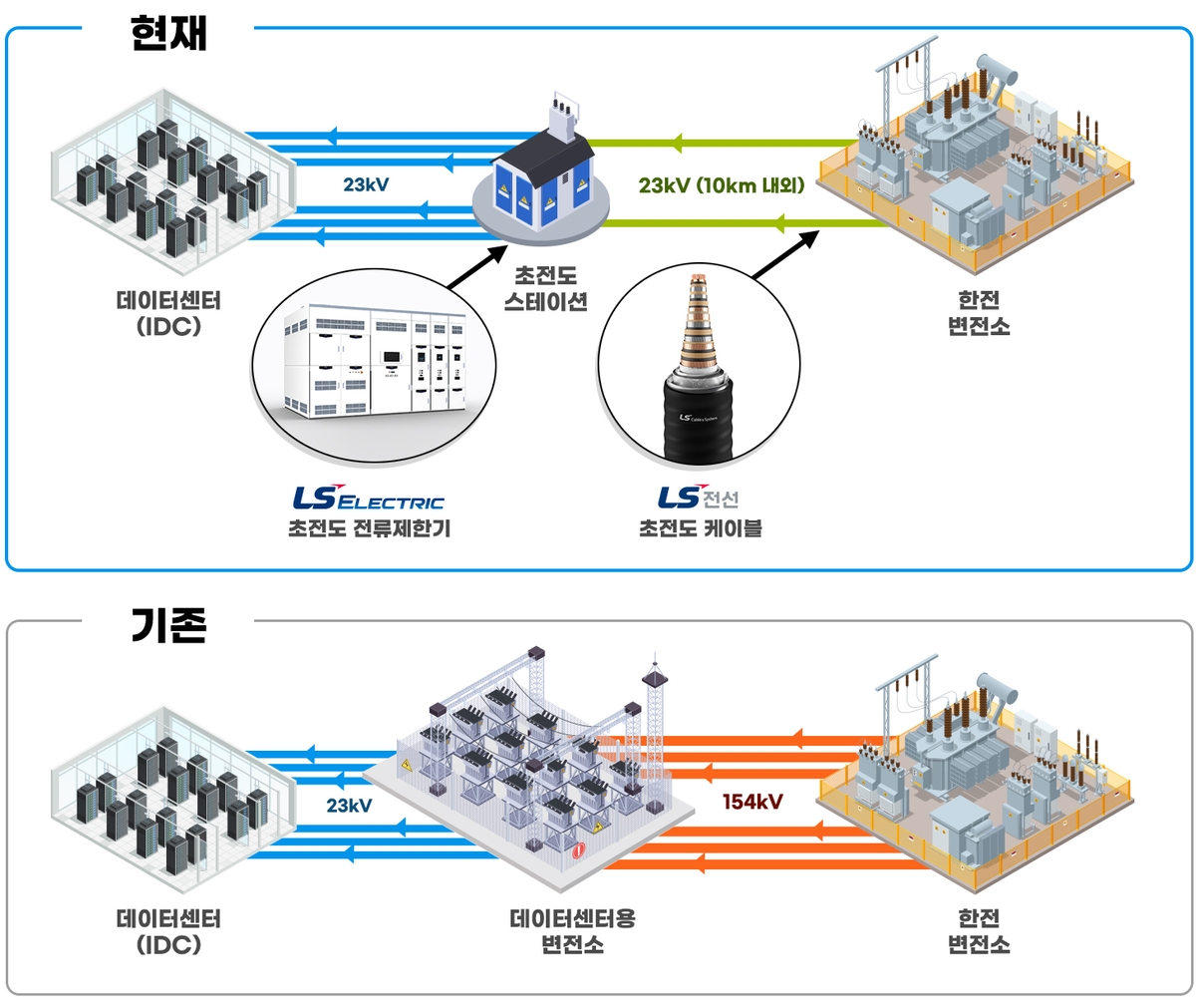 LS전선-LS일렉트릭, 세계 최초 데이터센터용 초전도설루션 출시