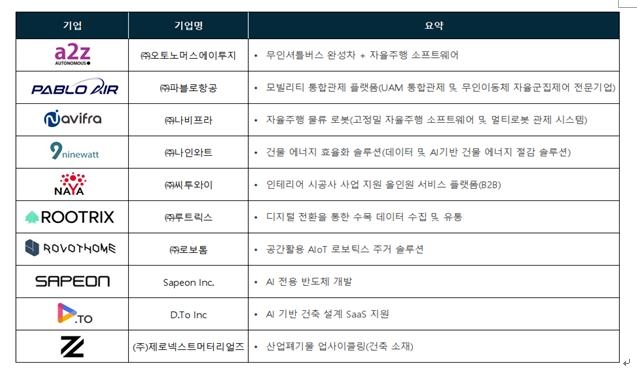 GS건설, 혁신 스타트업 투자 나선다…"동반성장·시너지 기대"