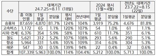 올여름 휴가여행길 언제 붐비나…"7월 27일∼8월 2일 최다 출발"