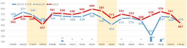 올여름 휴가여행길 언제 붐비나…"7월 27일∼8월 2일 최다 출발"