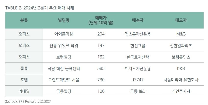 CBRE "상반기 상업용 부동산 거래 8조원…작년대비 3%↑"