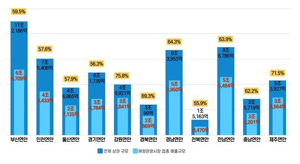 KMI "연안 지역 경제에서 해양관광 비중 63% 달해"