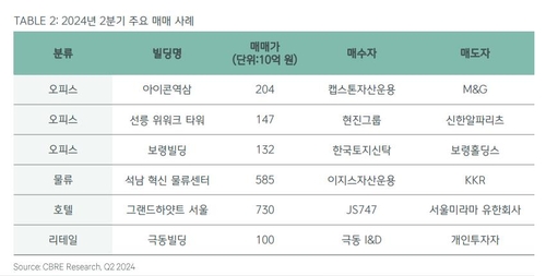 [고침] 경제(CBRE "상반기 상업용 부동산 거래 8조원…작…)