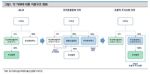 "두산 분할합병 불합리, 금감원이 증권신고서 엄격 심사해야"