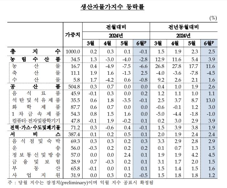 6월 생산자물가 7개월 만에 하락…전월보다 0.1% 내려