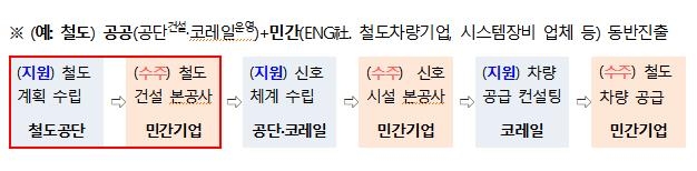 정부 "2030년까지 해외투자개발사업 100억달러 수주"