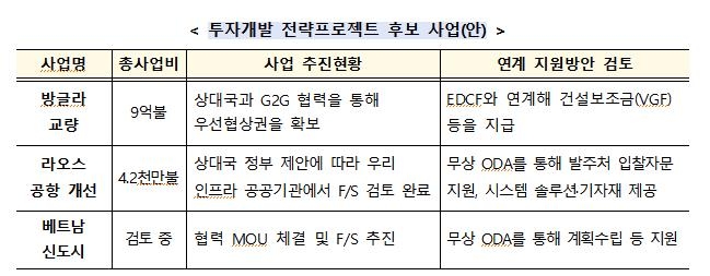 정부 "2030년까지 해외투자개발사업 100억달러 수주"