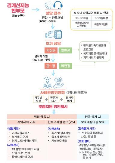 경계선지능 한부모 양육 돕는다…서울시, 전국 최초 통합지원