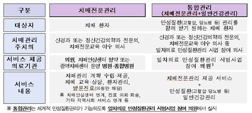 치매관리주치의 시범사업 시작…"동네서 전문의사가 맞춤 관리"