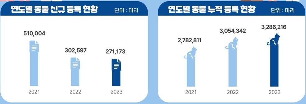 작년 반려견·반려묘 27만마리 등록…329만마리로 늘어